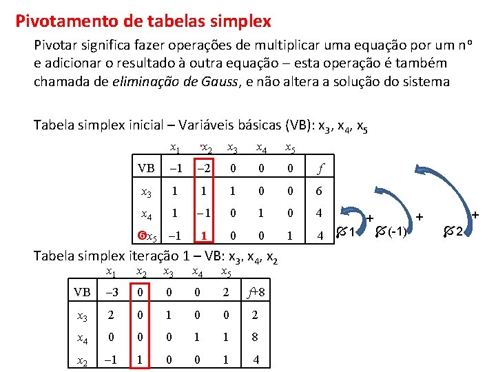 Pivotamento de tabelas simplex Pivotar significa fazer operações de multiplicar uma equação por um