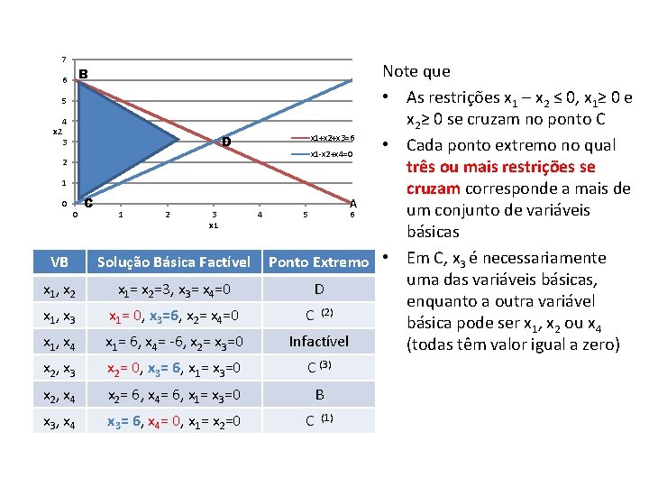 7 5 x 2 Note que • As restrições x 1 – x 2