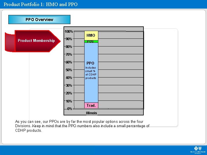 Product Portfolio 1: HMO and PPO Overview 100% Product Membership 90% HMO POS 80%