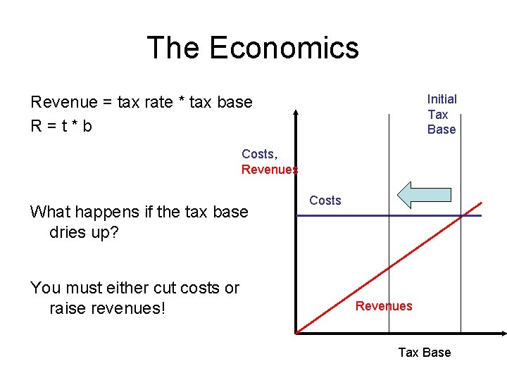 The Economics Initial Tax Base Revenue = tax rate * tax base R=t*b Costs,