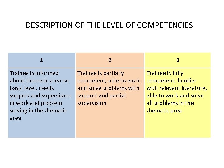 DESCRIPTION OF THE LEVEL OF COMPETENCIES 1 2 3 Trainee is informed about thematic