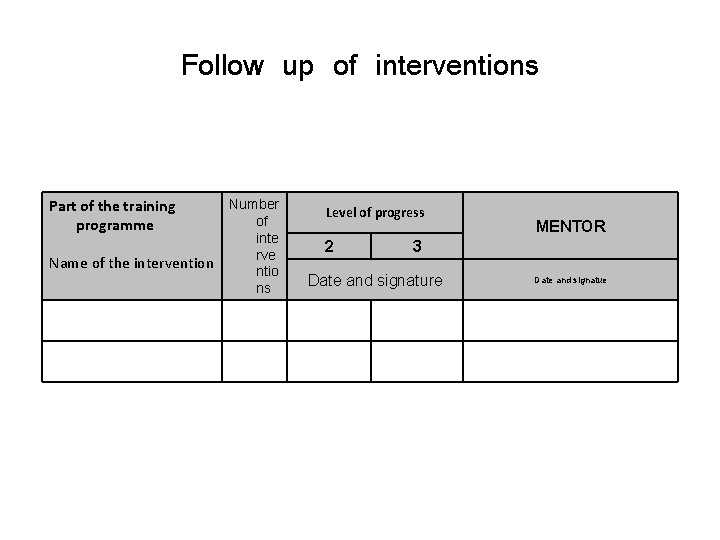 Follow up of interventions Part of the training programme Name of the intervention Number