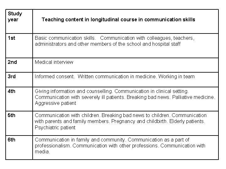 Study year Teaching content in longitudinal course in communication skills 1 st Basic communication