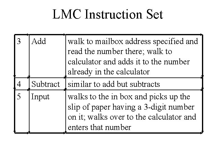 LMC Instruction Set 3 4 5 Add walk to mailbox address specified and read