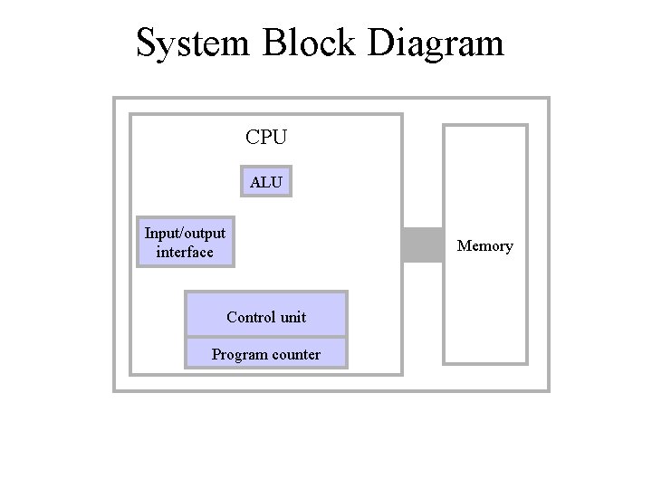 System Block Diagram CPU ALU Input/output interface Memory Control unit Program counter 