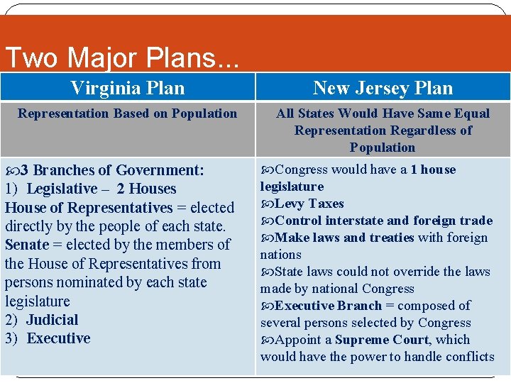 Two Major Plans. . . Virginia Plan New Jersey Plan Representation Based on Population