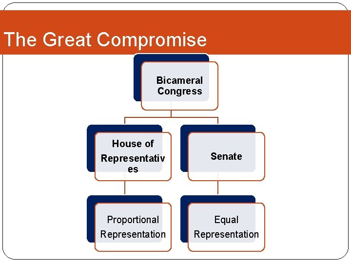 The Great Compromise Bicameral Congress House of Representativ es Senate Proportional Representation Equal Representation