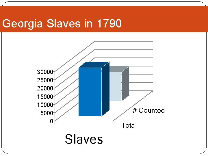 Georgia Slaves in 1790 30000 25000 20000 15000 10000 5000 0 # Counted Total