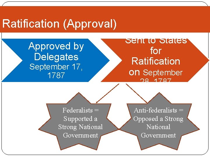 Ratification (Approval) Approved by Delegates September 17, 1787 Federalists = Supported a Strong National