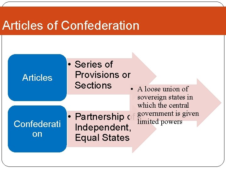 Articles of Confederation Articles • Series of Provisions or Sections • • Partnership of