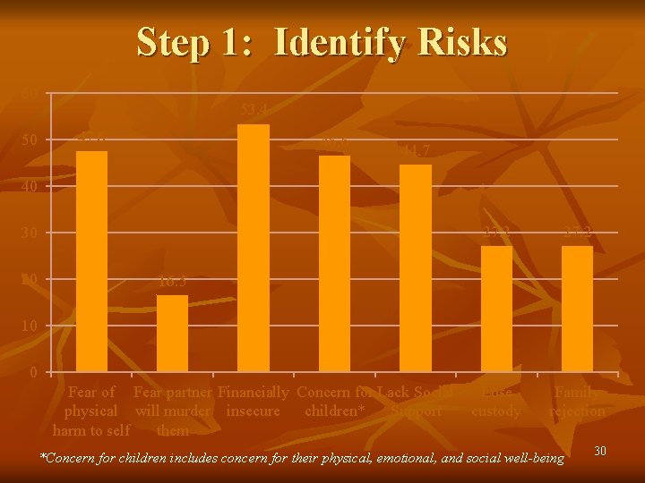 Step 1: Identify Risks 60 50 53. 4 47. 6 46. 6 44. 7