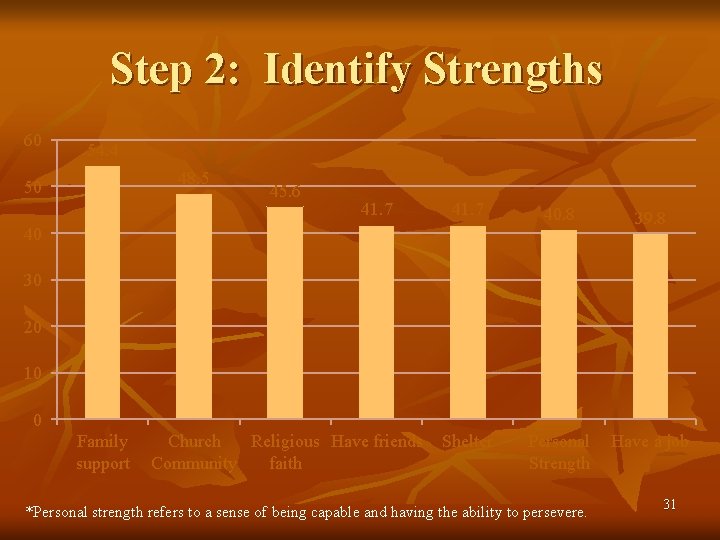 Step 2: Identify Strengths 60 54. 4 48. 5 50 45. 6 41. 7