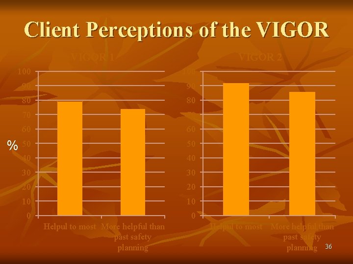 Client Perceptions of the VIGOR 1 VIGOR 2 100 90 90 80 80 70