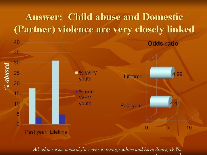 % abused Answer: Child abuse and Domestic (Partner) violence are very closely linked All