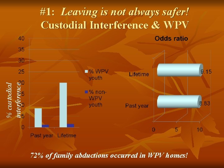% custodial interference #1: Leaving is not always safer! Custodial Interference & WPV 72%
