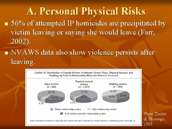 A. Personal Physical Risks n n 56% of attempted IP homicides are precipitated by