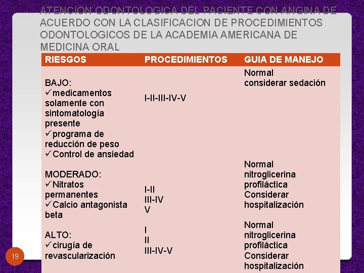 ATENCION ODONTOLOGICA DEL PACIENTE CON ANGINA DE ACUERDO CON LA CLASIFICACION DE PROCEDIMIENTOS ODONTOLOGICOS