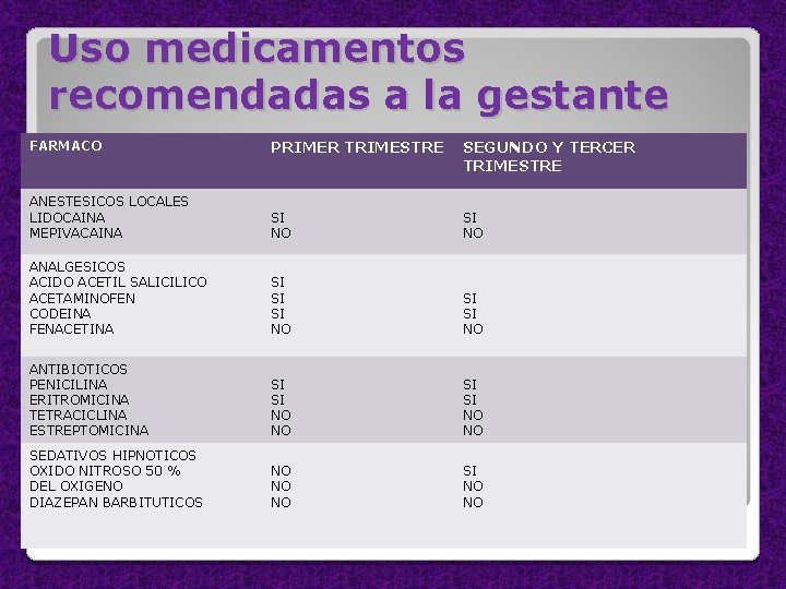 Uso medicamentos recomendadas a la gestante FARMACO PRIMER TRIMESTRE SEGUNDO Y TERCER TRIMESTRE ANESTESICOS