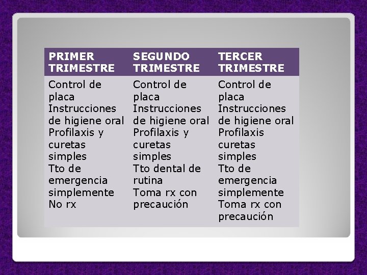 PRIMER TRIMESTRE SEGUNDO TRIMESTRE TERCER TRIMESTRE Control de placa Instrucciones de higiene oral Profilaxis