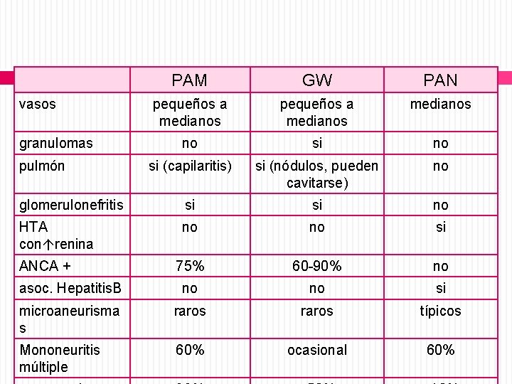 PAM GW PAN pequeños a medianos no si (capilaritis) si (nódulos, pueden cavitarse) no