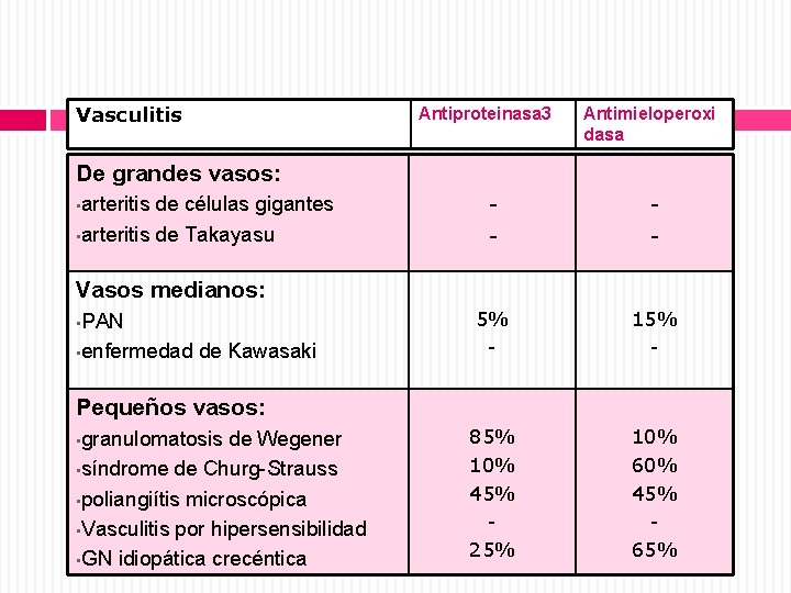 Vasculitis Antiproteinasa 3 Antimieloperoxi dasa De grandes vasos: • arteritis de células gigantes •