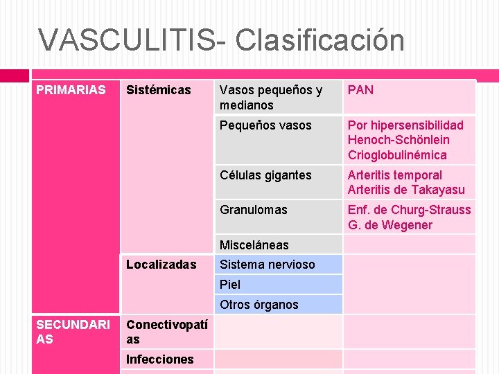 VASCULITIS- Clasificación PRIMARIAS Sistémicas Vasos pequeños y medianos PAN Pequeños vasos Por hipersensibilidad Henoch-Schönlein
