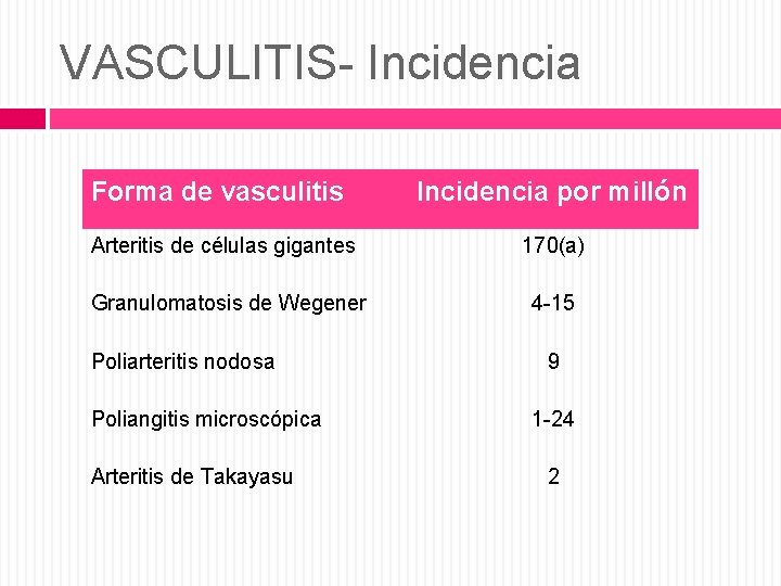 VASCULITIS- Incidencia Forma de vasculitis Incidencia por millón Arteritis de células gigantes 170(a) Granulomatosis