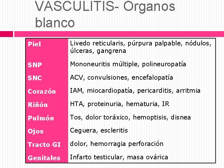 VASCULITIS- Órganos blanco Piel Livedo reticularis, púrpura palpable, nódulos, úlceras, gangrena SNP Mononeuritis múltiple,
