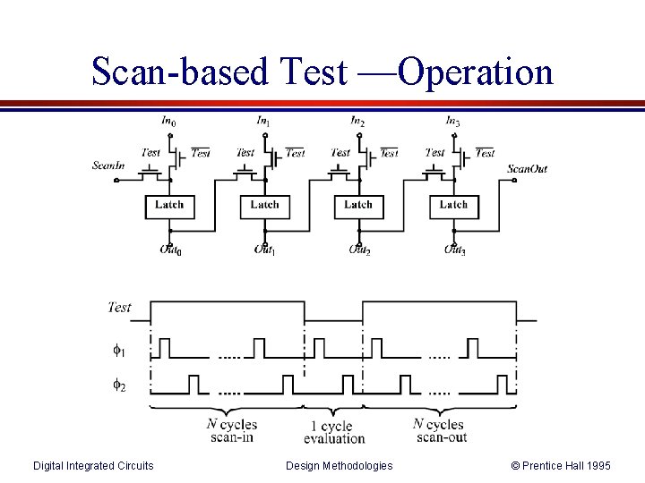 Scan-based Test —Operation Digital Integrated Circuits Design Methodologies © Prentice Hall 1995 