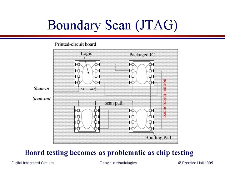 Boundary Scan (JTAG) Board testing becomes as problematic as chip testing Digital Integrated Circuits