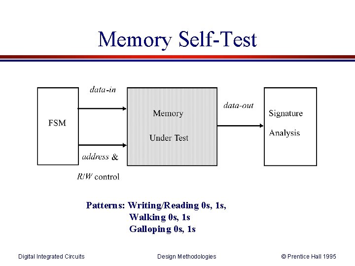 Memory Self-Test Patterns: Writing/Reading 0 s, 1 s, Walking 0 s, 1 s Galloping