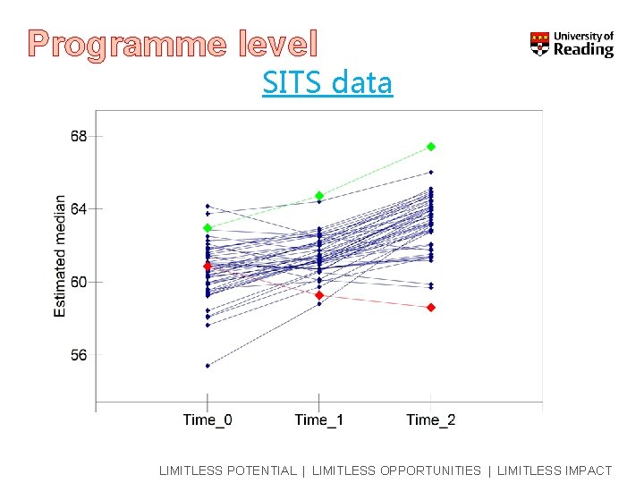 Programme level SITS data LIMITLESS POTENTIAL | LIMITLESS OPPORTUNITIES | LIMITLESS IMPACT 