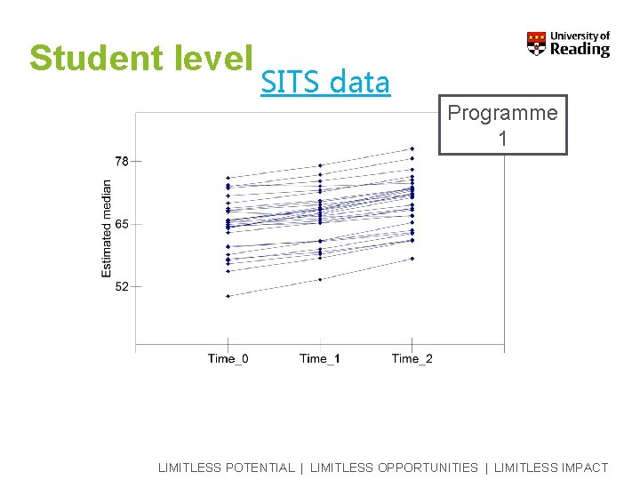 Student level SITS data Programme 1 LIMITLESS POTENTIAL | LIMITLESS OPPORTUNITIES | LIMITLESS IMPACT 