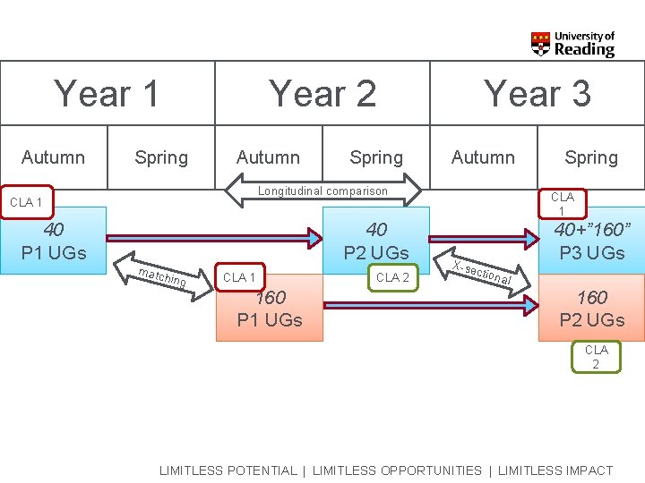 Year 1 Autumn Year 2 Spring Autumn Spring Year 3 Autumn Longitudinal comparison CLA