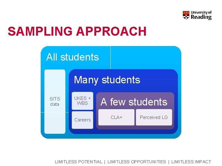 SAMPLING APPROACH All students Many students SITS data UKES + WBS Careers A few