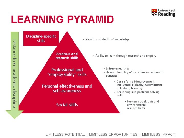 LEARNING PYRAMID Distance from academic discipline Discipline-specific skills • Breadth and depth of knowledge