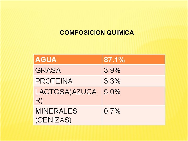 COMPOSICION QUIMICA AGUA GRASA PROTEINA LACTOSA(AZUCA R) MINERALES (CENIZAS) 87. 1% 3. 9% 3.