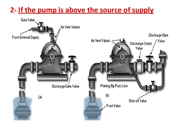 2 - If the pump is above the source of supply 