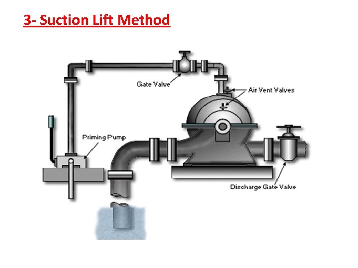 3 - Suction Lift Method 