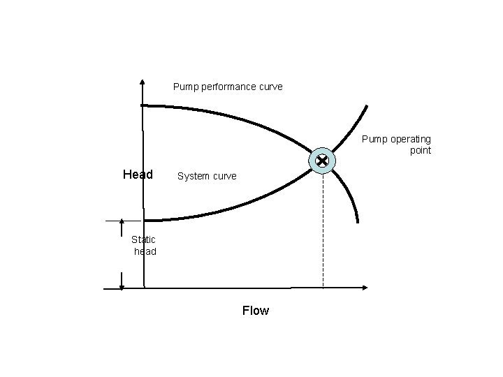 Pump performance curve Pump operating point Head System curve Static head Flow 