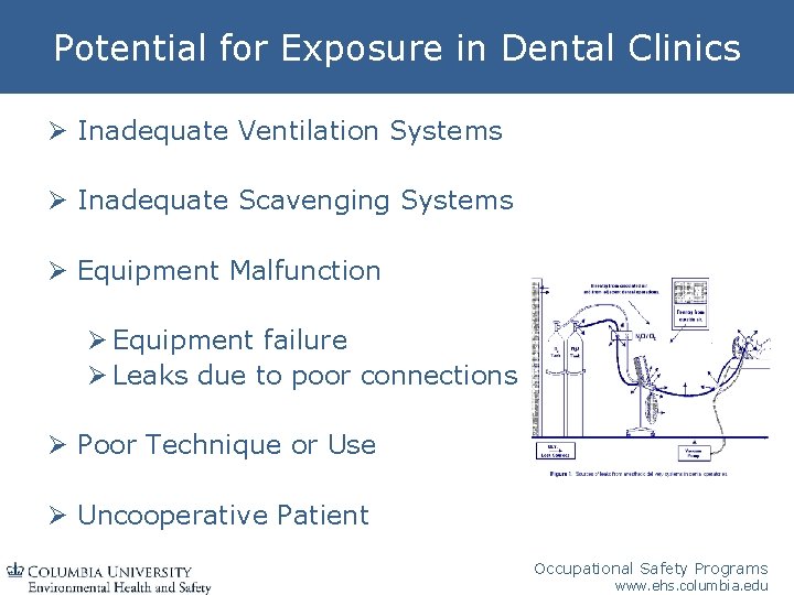 Potential for Exposure in Dental Clinics Ø Inadequate Ventilation Systems Ø Inadequate Scavenging Systems