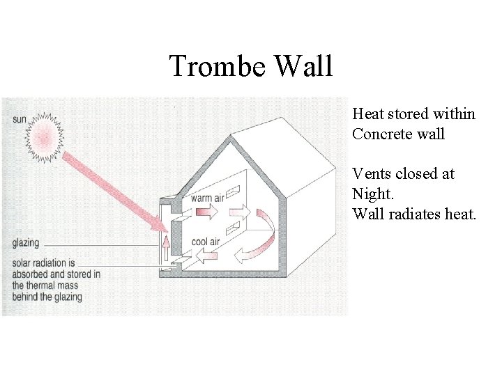 Trombe Wall Heat stored within Concrete wall Vents closed at Night. Wall radiates heat.