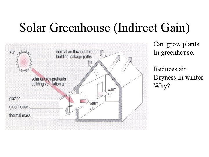 Solar Greenhouse (Indirect Gain) Can grow plants In greenhouse. Reduces air Dryness in winter