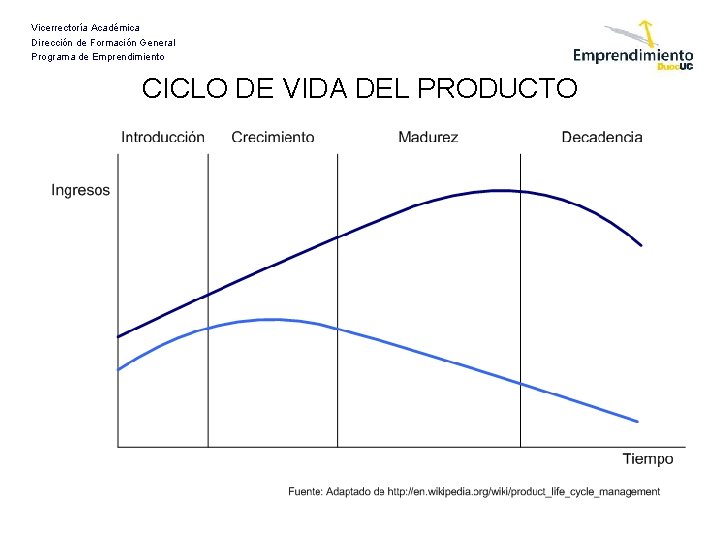 Vicerrectoría Académica Dirección de Formación General Programa de Emprendimiento CICLO DE VIDA DEL PRODUCTO