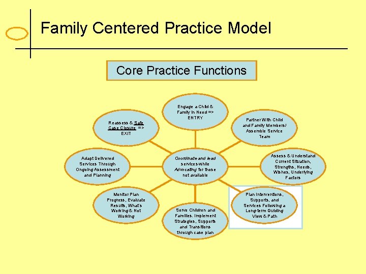 Family Centered Practice Model Core Practice Functions Reassess & Safe Case Closure => EXIT