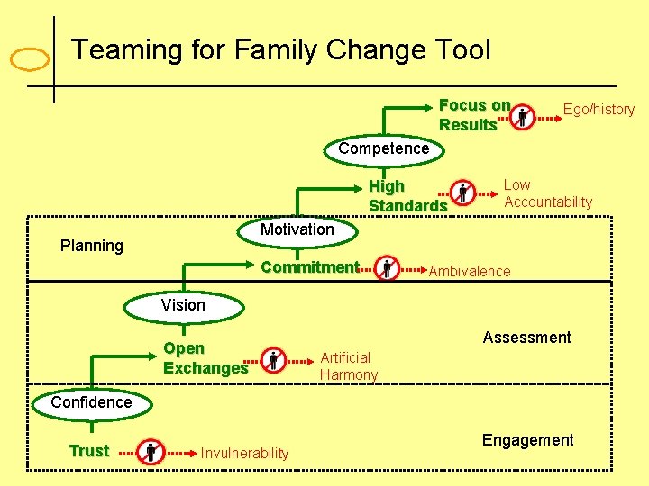 Teaming for Family Change Tool Focus on Results Ego/history Competence High Standards Low Accountability