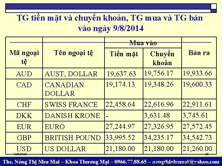 TG tiền mặt và chuyển khoản, TG mua và TG bán vào ngày 9/8/2014