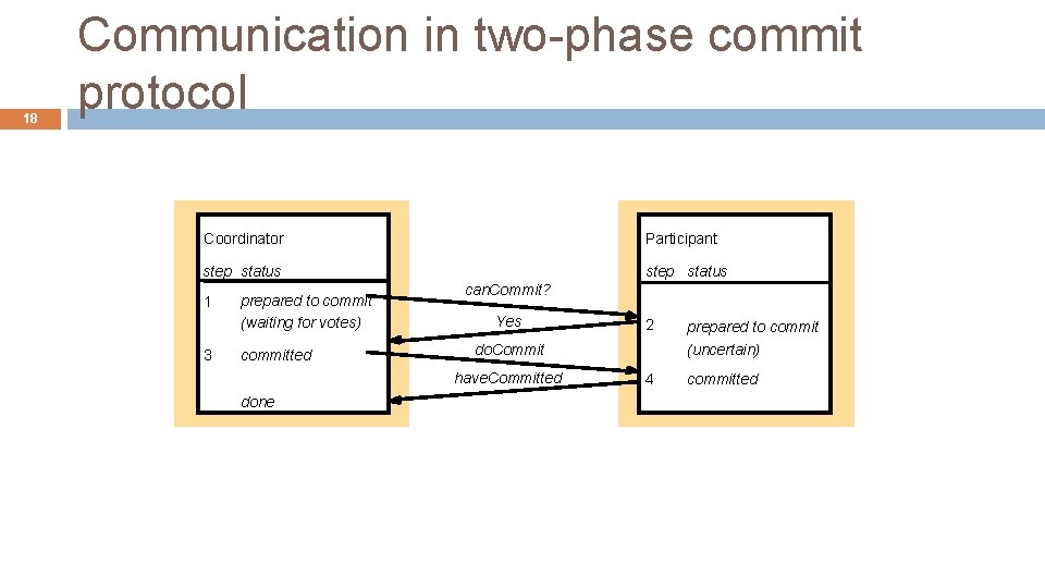 18 Communication in two-phase commit protocol Coordinator Participant step status 1 3 prepared to
