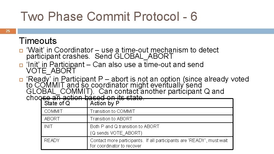 Two Phase Commit Protocol - 6 25 Timeouts ‘Wait’ in Coordinator – use a