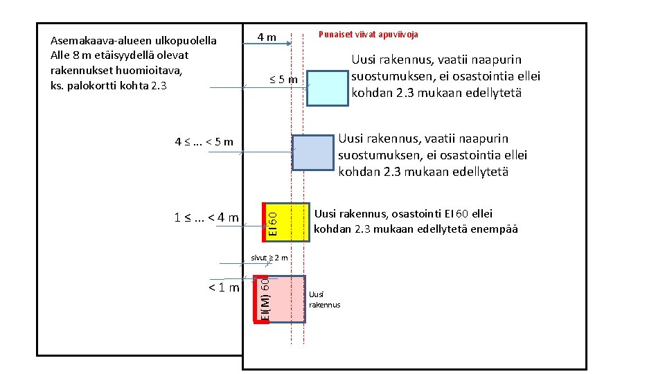 Asemakaava alueen ulkopuolella Alle 8 m etäisyydellä olevat rakennukset huomioitava, ks. palokortti kohta 2. Asemakaava alueen ulkopuolella Alle 8 m etäisyydellä olevat rakennukset huomioitava, ks. palokortti kohta 2.
